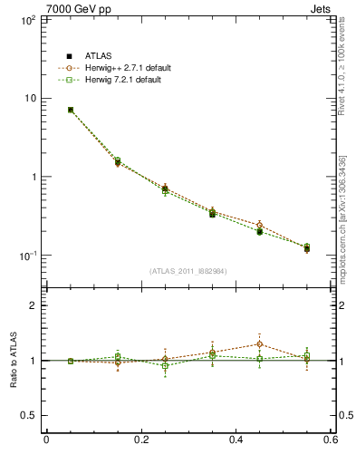 Plot of js_diff in 7000 GeV pp collisions
