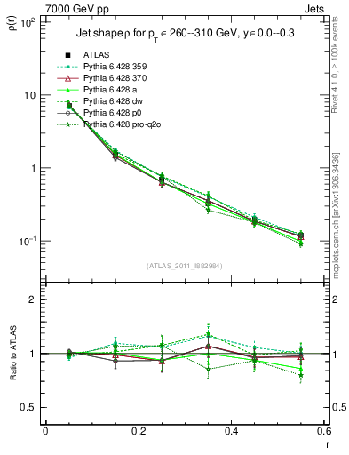 Plot of js_diff in 7000 GeV pp collisions