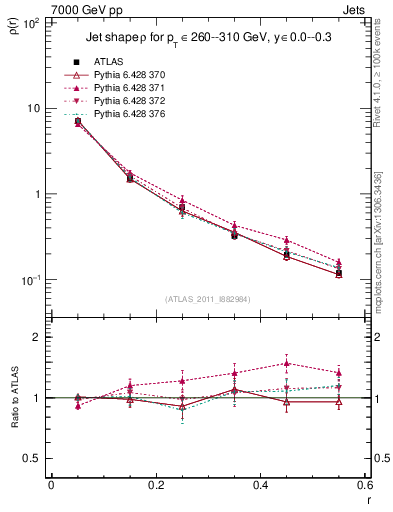 Plot of js_diff in 7000 GeV pp collisions