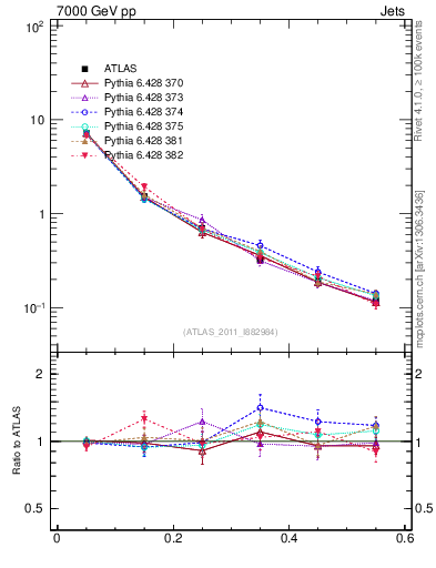 Plot of js_diff in 7000 GeV pp collisions