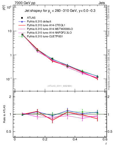 Plot of js_diff in 7000 GeV pp collisions