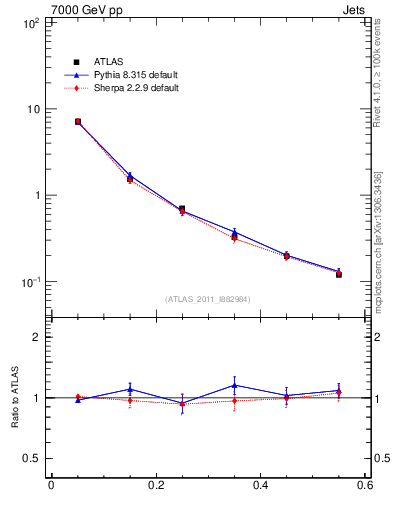 Plot of js_diff in 7000 GeV pp collisions
