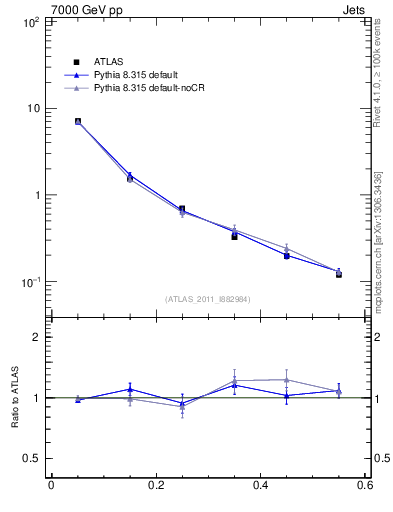 Plot of js_diff in 7000 GeV pp collisions