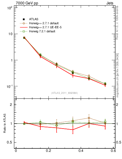 Plot of js_diff in 7000 GeV pp collisions