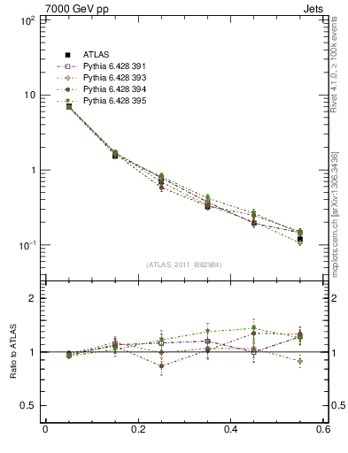 Plot of js_diff in 7000 GeV pp collisions