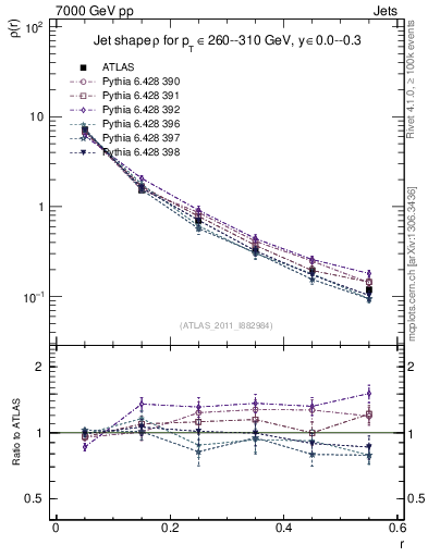 Plot of js_diff in 7000 GeV pp collisions