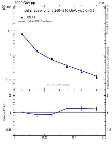 Plot of js_diff in 7000 GeV pp collisions
