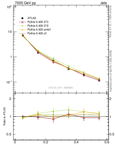 Plot of js_diff in 7000 GeV pp collisions