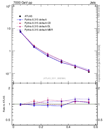 Plot of js_diff in 7000 GeV pp collisions