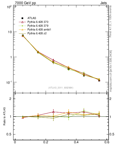 Plot of js_diff in 7000 GeV pp collisions
