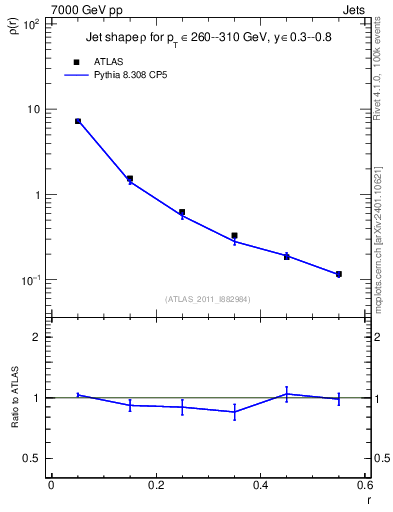 Plot of js_diff in 7000 GeV pp collisions
