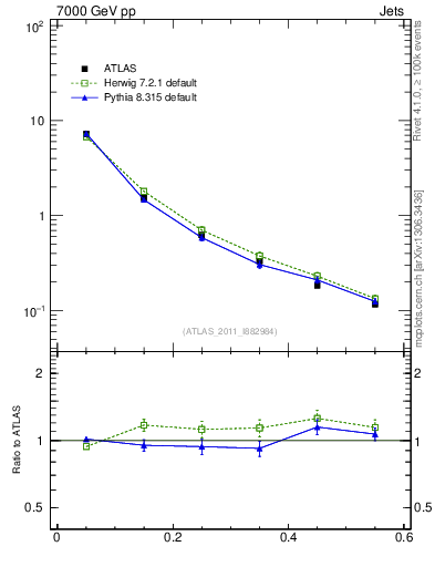Plot of js_diff in 7000 GeV pp collisions