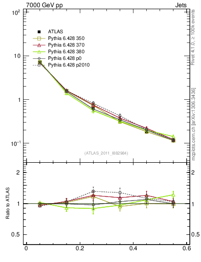 Plot of js_diff in 7000 GeV pp collisions