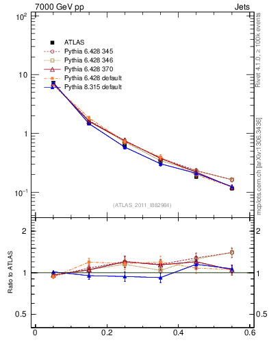 Plot of js_diff in 7000 GeV pp collisions