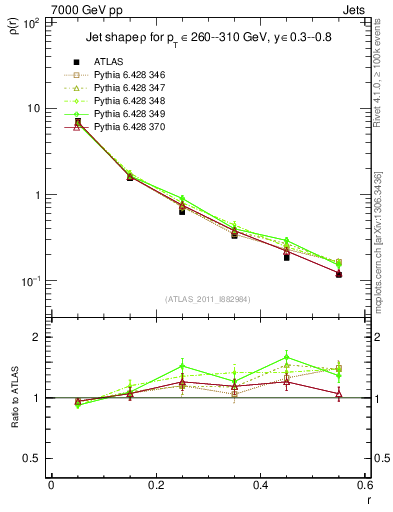 Plot of js_diff in 7000 GeV pp collisions