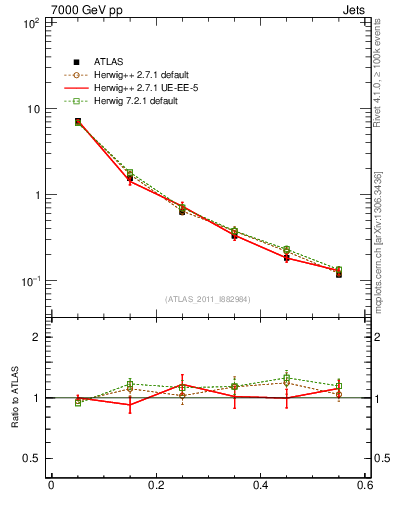 Plot of js_diff in 7000 GeV pp collisions
