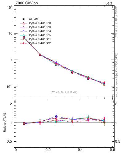 Plot of js_diff in 7000 GeV pp collisions