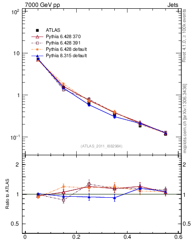 Plot of js_diff in 7000 GeV pp collisions