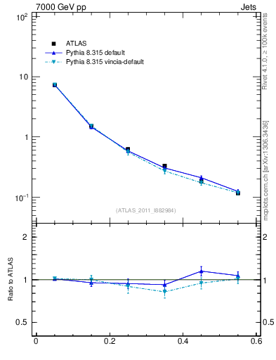 Plot of js_diff in 7000 GeV pp collisions