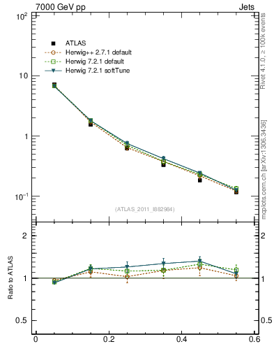 Plot of js_diff in 7000 GeV pp collisions