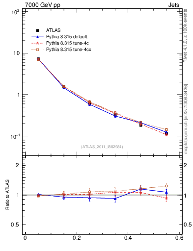 Plot of js_diff in 7000 GeV pp collisions