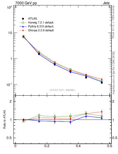 Plot of js_diff in 7000 GeV pp collisions