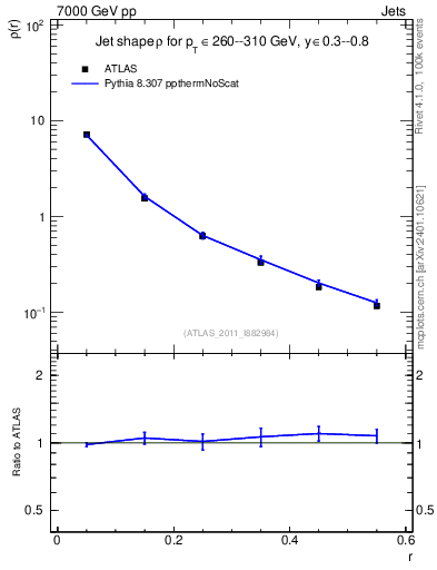 Plot of js_diff in 7000 GeV pp collisions