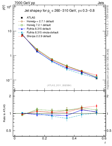 Plot of js_diff in 7000 GeV pp collisions