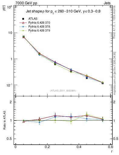 Plot of js_diff in 7000 GeV pp collisions