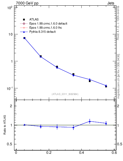Plot of js_diff in 7000 GeV pp collisions