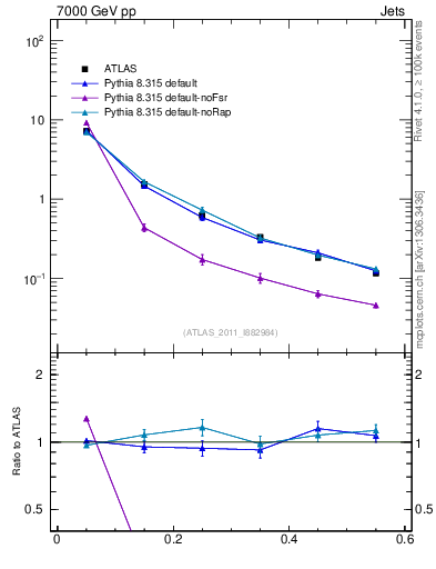 Plot of js_diff in 7000 GeV pp collisions
