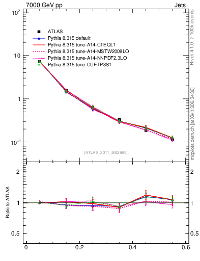 Plot of js_diff in 7000 GeV pp collisions