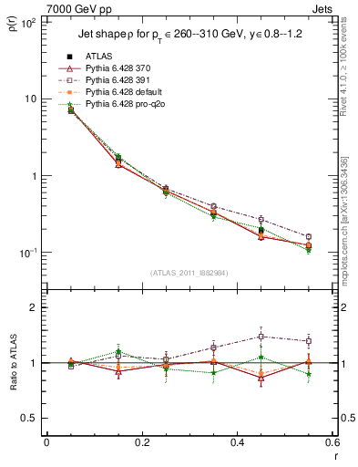 Plot of js_diff in 7000 GeV pp collisions