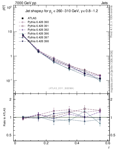Plot of js_diff in 7000 GeV pp collisions