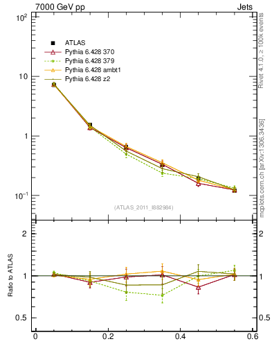 Plot of js_diff in 7000 GeV pp collisions