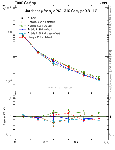 Plot of js_diff in 7000 GeV pp collisions