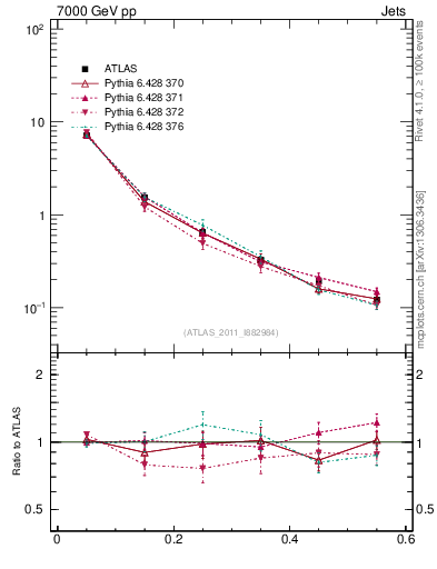 Plot of js_diff in 7000 GeV pp collisions