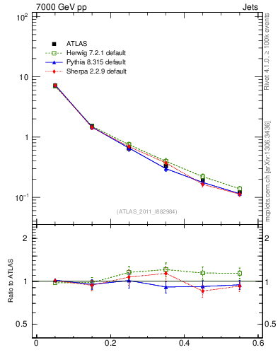 Plot of js_diff in 7000 GeV pp collisions