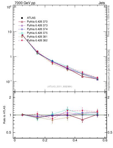 Plot of js_diff in 7000 GeV pp collisions