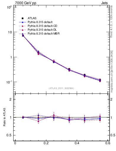 Plot of js_diff in 7000 GeV pp collisions