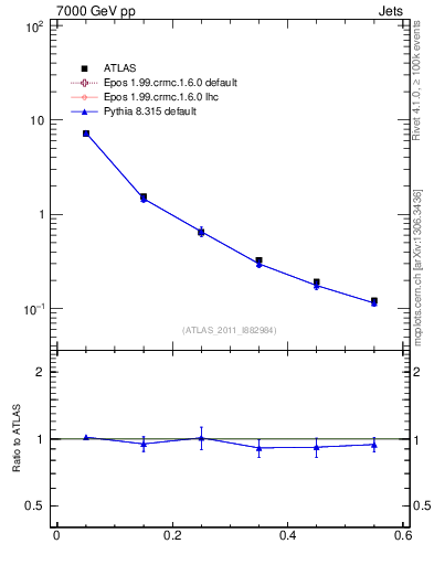 Plot of js_diff in 7000 GeV pp collisions