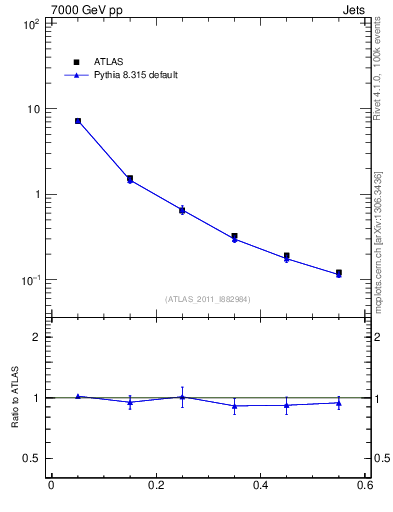 Plot of js_diff in 7000 GeV pp collisions