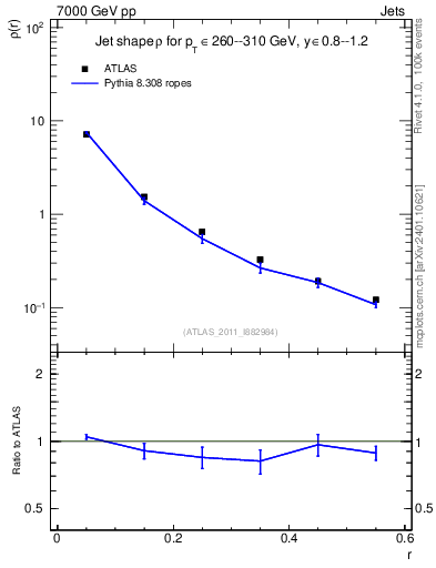 Plot of js_diff in 7000 GeV pp collisions