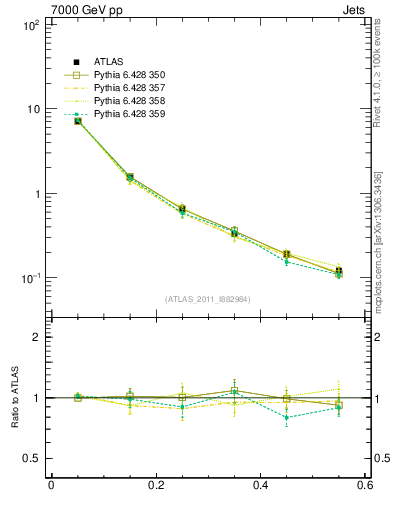 Plot of js_diff in 7000 GeV pp collisions