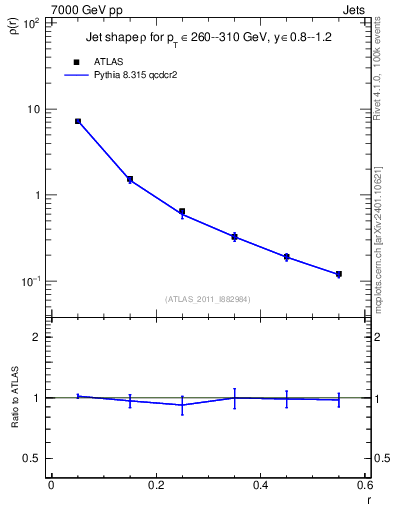 Plot of js_diff in 7000 GeV pp collisions