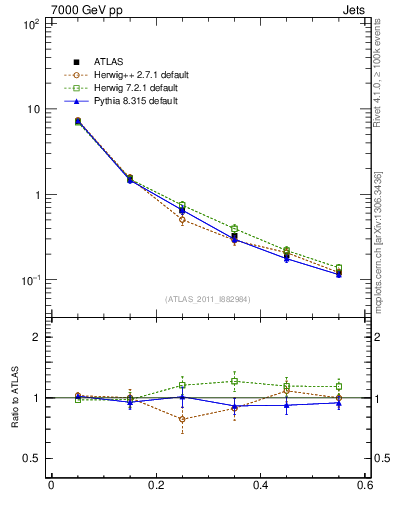 Plot of js_diff in 7000 GeV pp collisions
