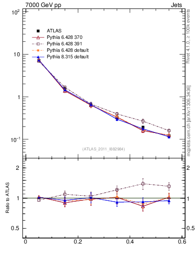 Plot of js_diff in 7000 GeV pp collisions