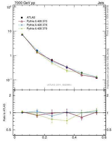 Plot of js_diff in 7000 GeV pp collisions