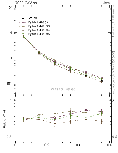 Plot of js_diff in 7000 GeV pp collisions