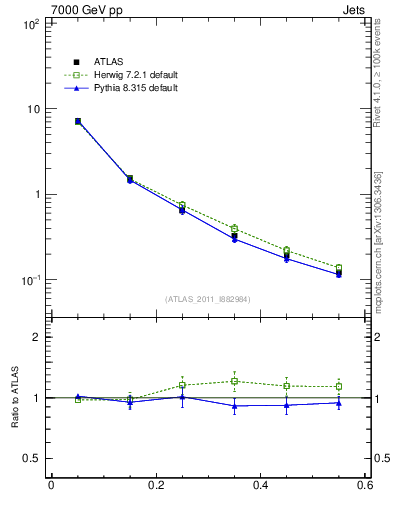 Plot of js_diff in 7000 GeV pp collisions